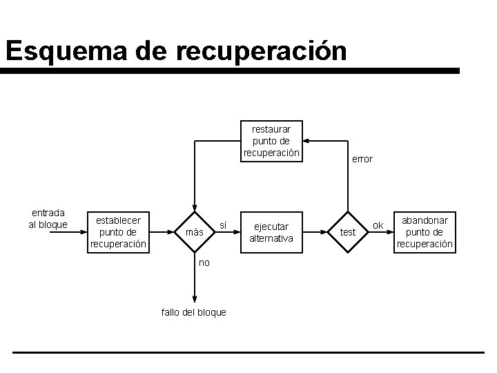 Esquema de recuperación restaurar punto de recuperación entrada al bloque establecer punto de recuperación