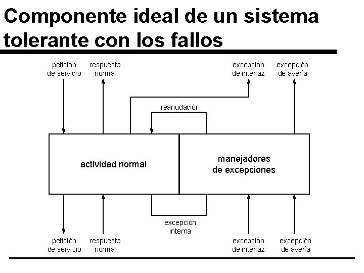 Componente ideal de un sistema tolerante con los fallos petición de servicio respuesta normal