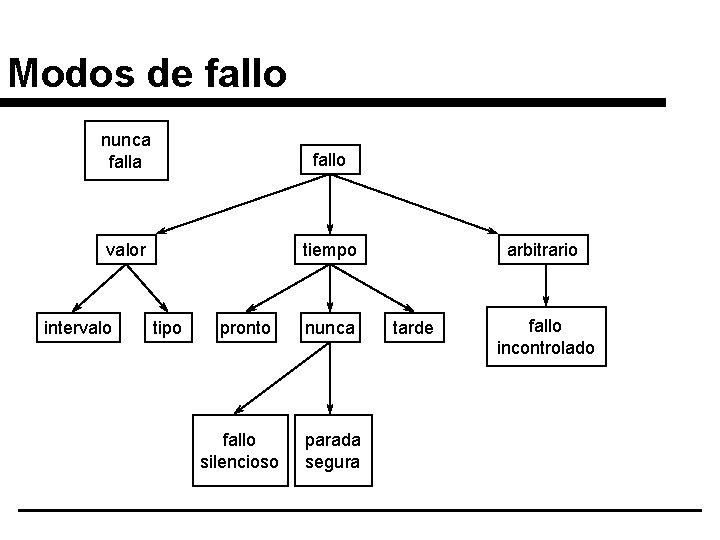 Modos de fallo nunca fallo valor tiempo intervalo tipo pronto fallo silencioso nunca parada