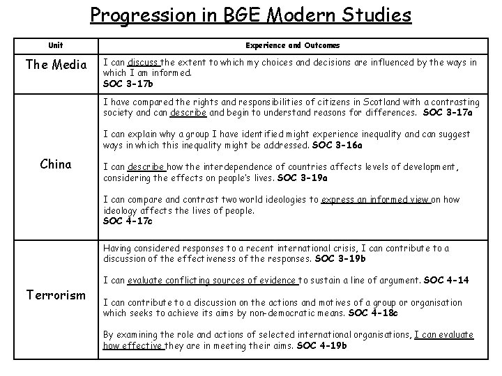 Progression in BGE Modern Studies Unit The Media Experience and Outcomes I can discuss