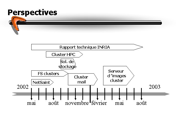 Perspectives Rapport technique INRIA Cluster HPC Sol. de stockage FS clusters 2002 Net. Saint