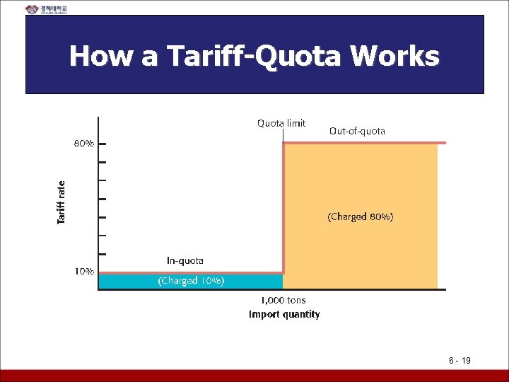 How a Tariff-Quota Works 6 - 19 