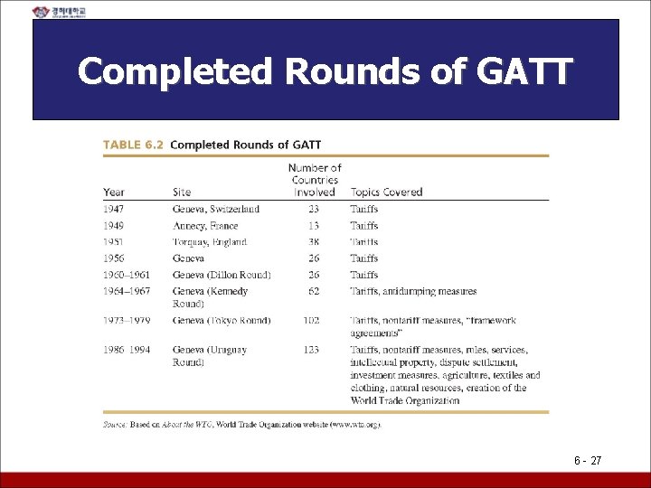 Completed Rounds of GATT 6 - 27 