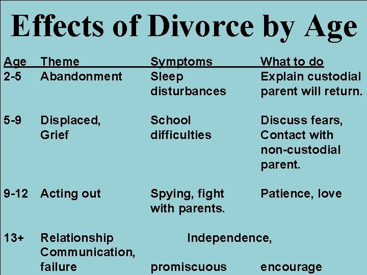 Effects of Divorce by Age 2 -5 Theme Abandonment Symptoms Sleep disturbances What to