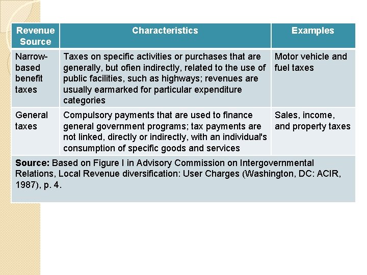 Revenue Source Characteristics Examples Narrowbased benefit taxes Taxes on specific activities or purchases that