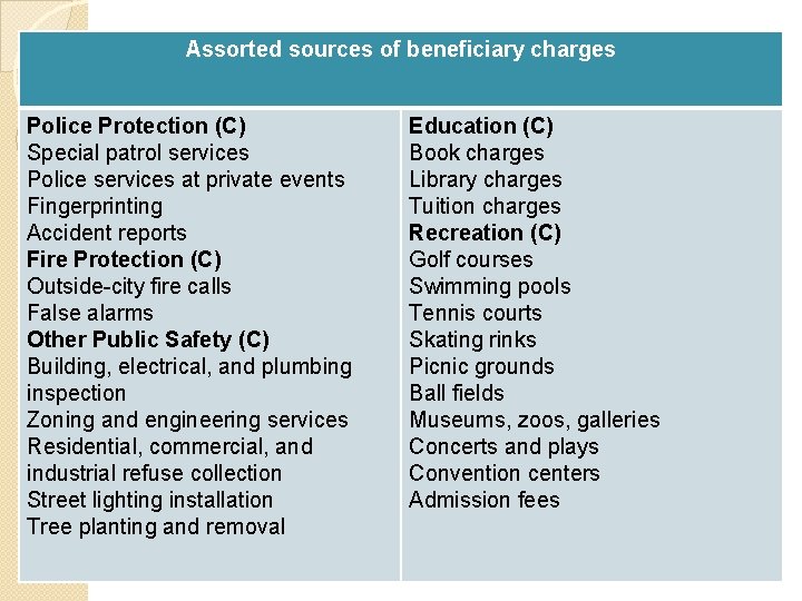 Assorted sources of beneficiary charges Police Protection (C) Special patrol services Police services at
