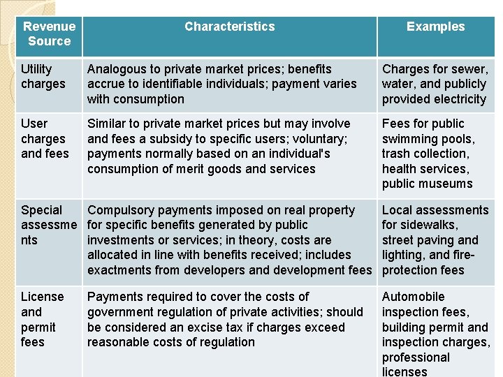 Revenue Source Characteristics Examples Utility charges Analogous to private market prices; benefits accrue to