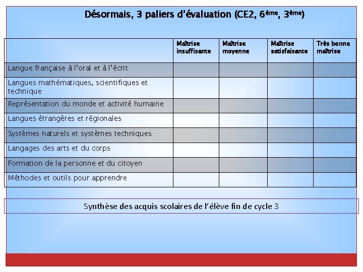 Désormais, 3 paliers d’évaluation (CE 2, 6ème, 3ème) Maîtrise insuffisante Maîtrise moyenne Maîtrise satisfaisante