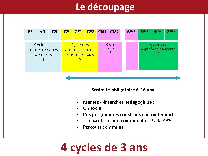  Le découpage PS MS GS Cycle des apprentissages premiers 1 CP CE 1