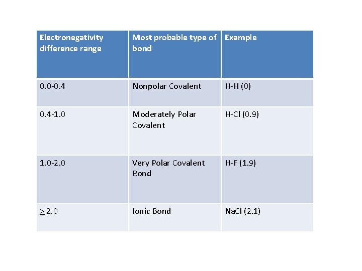 Electronegativity difference range Most probable type of Example bond 0. 0 -0. 4 Nonpolar