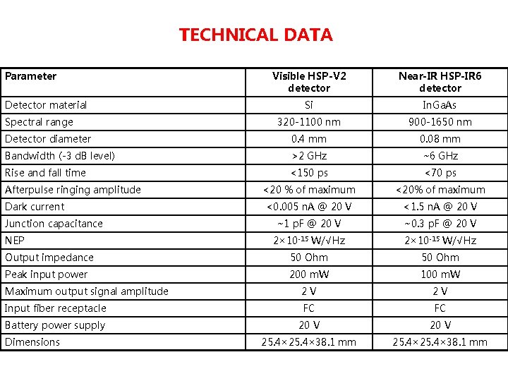 TECHNICAL DATA Parameter Visible HSP-V 2 detector Near-IR HSP-IR 6 detector Si In. Ga.