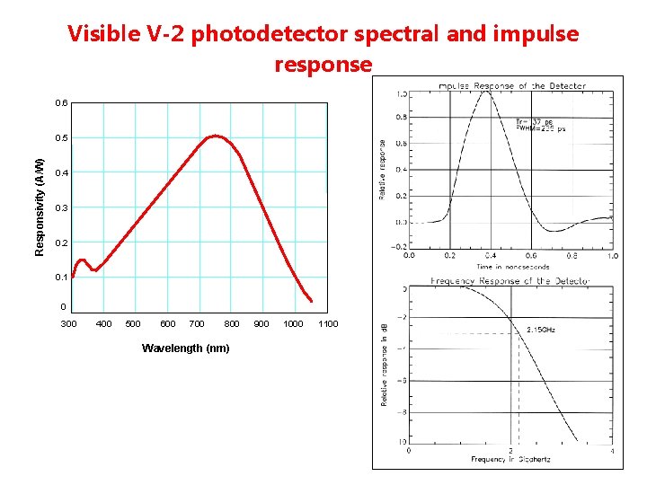 Visible V-2 photodetector spectral and impulse response 0. 6 Responsivity (A/W) 0. 5 0.