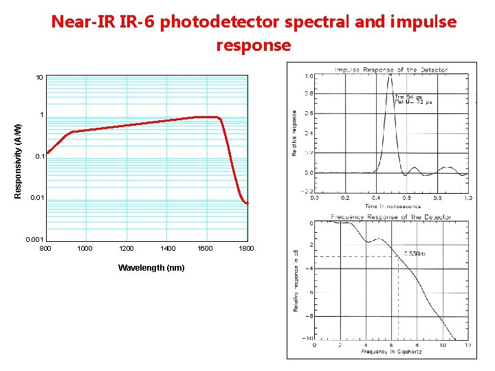 Near-IR IR-6 photodetector spectral and impulse response 10 Responsivity (A/W) 1 0. 01 0.