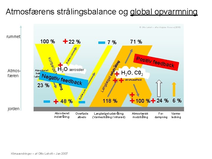 Atmosfærens strålingsbalance og global opvarmning © Otto Leholt – efter Hugues Goosse (2015) + Atmosfærens strålingsbalance og global opvarmning © Otto Leholt – efter Hugues Goosse (2015) +