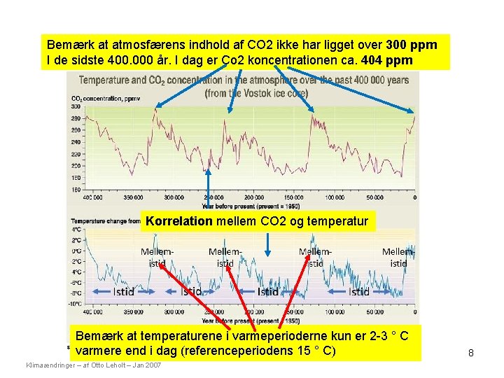 Temperatur og CO 2 Bemærk at atmosfærens indhold af CO 2 ikke har ligget
