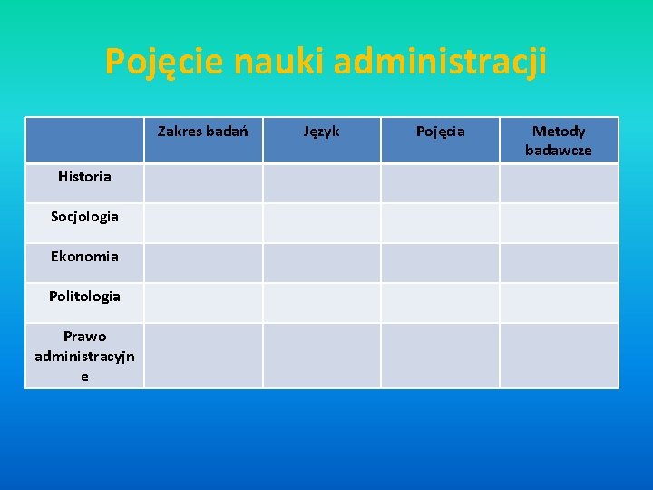 Pojęcie nauki administracji Zakres badań Historia Socjologia Ekonomia Politologia Prawo administracyjn e Język Pojęcia