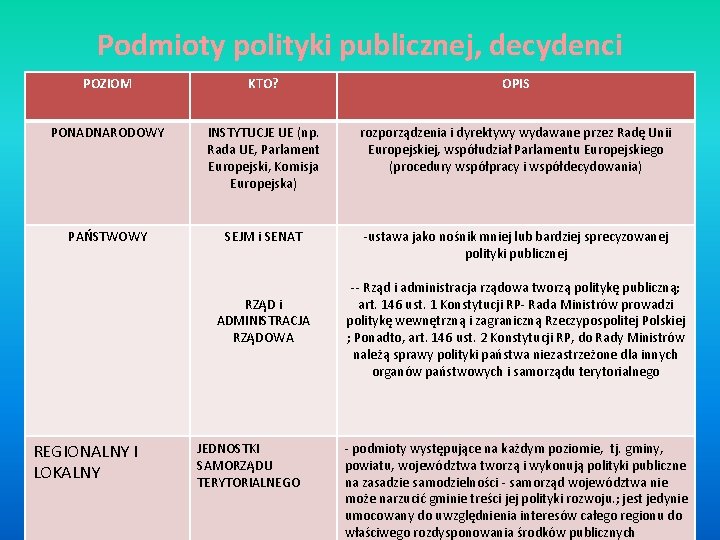 Podmioty polityki publicznej, decydenci POZIOM KTO? OPIS PONADNARODOWY INSTYTUCJE UE (np. Rada UE, Parlament