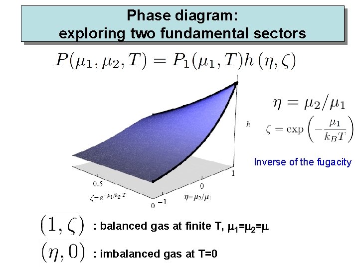 Phase diagram: exploring two fundamental sectors Inverse of the fugacity : balanced gas at