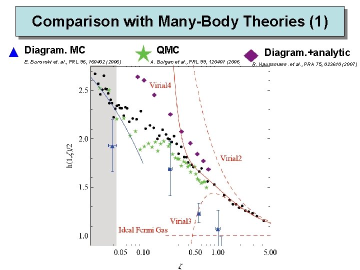Comparison with Many-Body Theories (1) Diagram. MC E. Burovski et. al. , PRL 96,