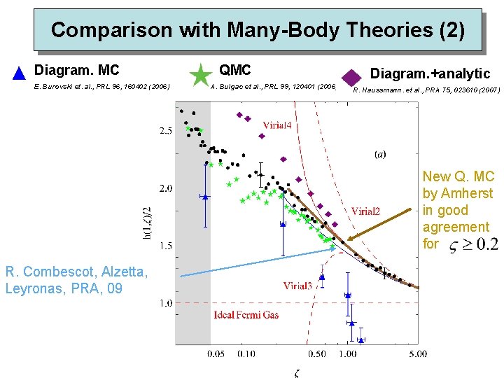 Comparison with Many-Body Theories (2) Diagram. MC E. Burovski et. al. , PRL 96,