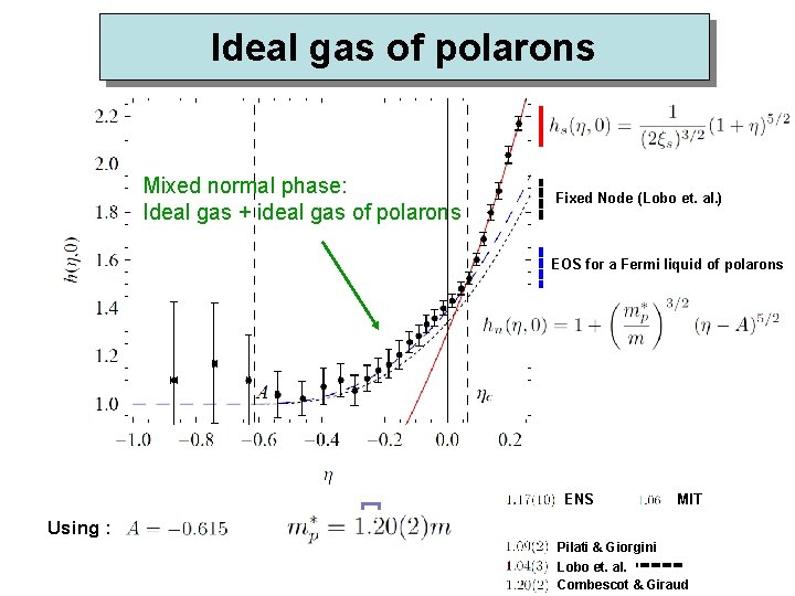 Ideal gas of polarons Mixed normal phase: Ideal gas + ideal gas of polarons