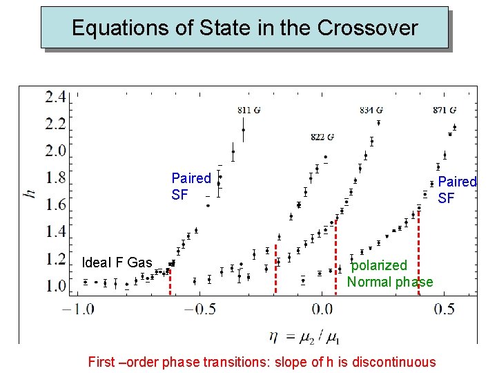 Equations of State in the Crossover Paired SF Ideal F Gas Paired SF polarized