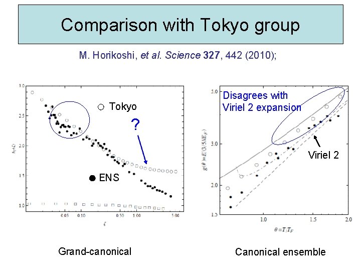Comparison with Tokyo group M. Horikoshi, et al. Science 327, 442 (2010); Tokyo Disagrees
