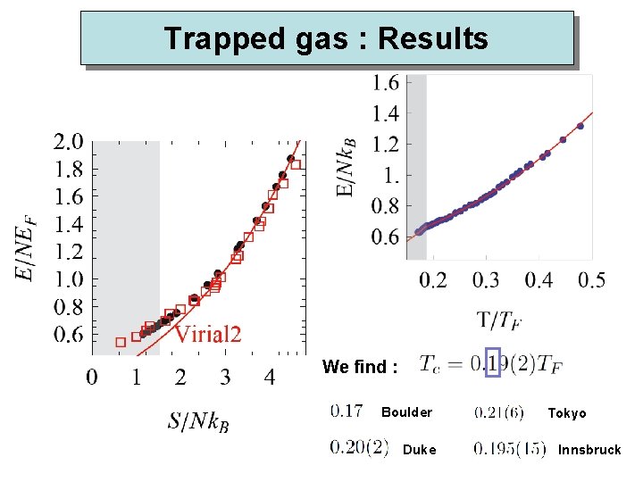 Trapped gas : Results We find : Boulder Duke Tokyo Innsbruck 
