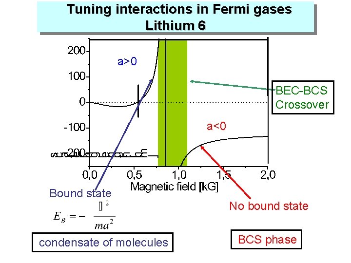  Tuning interactions in Fermi gases Lithium 6 a>0 BEC-BCS Crossover a<0 Bound state