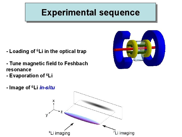 Experimental sequence - Loading of 6 Li in the optical trap - Tune magnetic