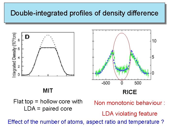 Double-integrated profiles of density difference MIT RICE Flat top = hollow core with LDA