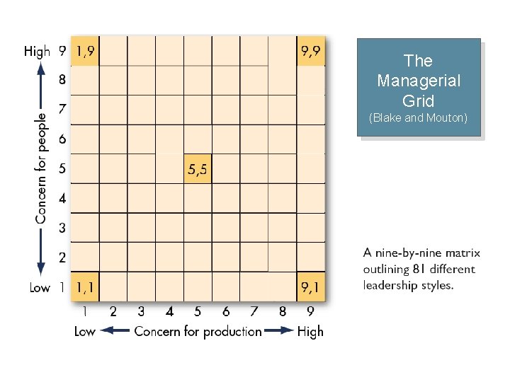 The Managerial Grid (Blake and Mouton) 