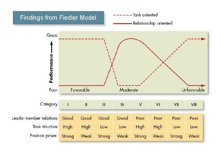 Findings from Fiedler Model 