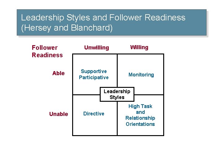 Leadership Styles and Follower Readiness (Hersey and Blanchard) Follower Readiness Able Unwilling Supportive Participative