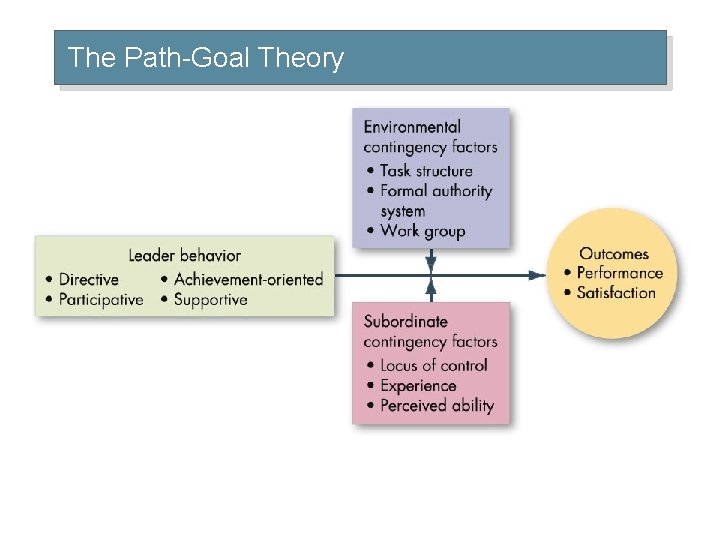 The Path-Goal Theory 