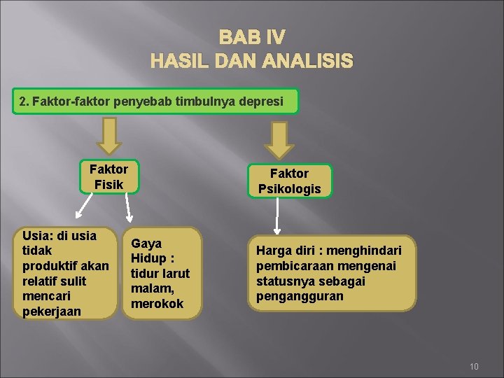BAB IV HASIL DAN ANALISIS 2. Faktor-faktor penyebab timbulnya depresi Faktor Fisik Usia: di