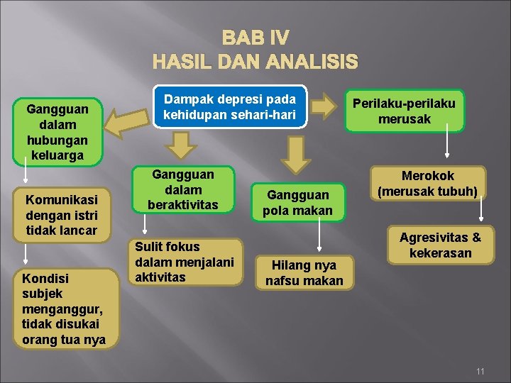 BAB IV HASIL DAN ANALISIS Gangguan dalam hubungan keluarga Komunikasi dengan istri tidak lancar