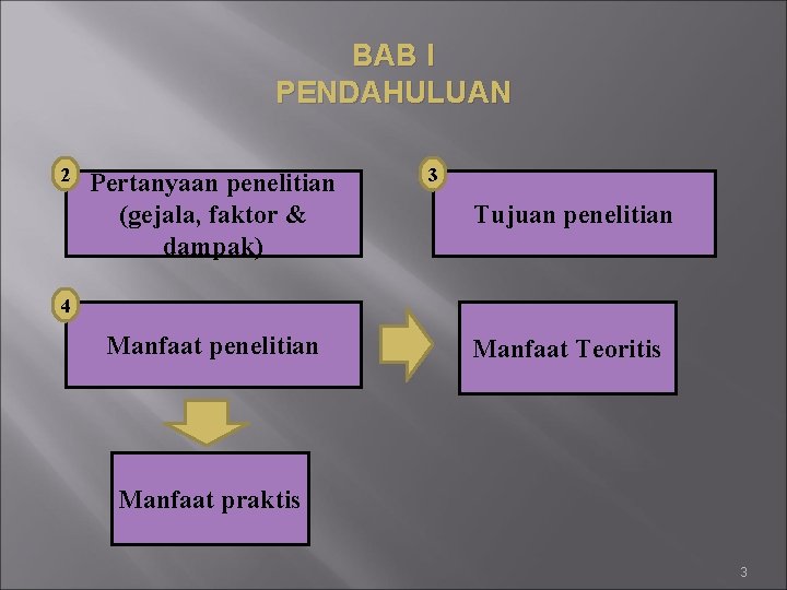 BAB I PENDAHULUAN 2 Pertanyaan penelitian (gejala, faktor & dampak) 3 Tujuan penelitian 4