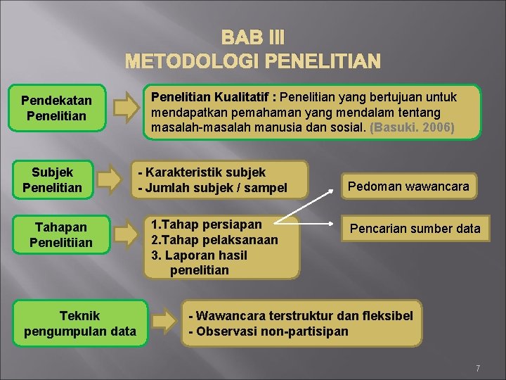 BAB III METODOLOGI PENELITIAN Pendekatan Penelitian Subjek Penelitian Tahapan Penelitiian Teknik pengumpulan data Penelitian