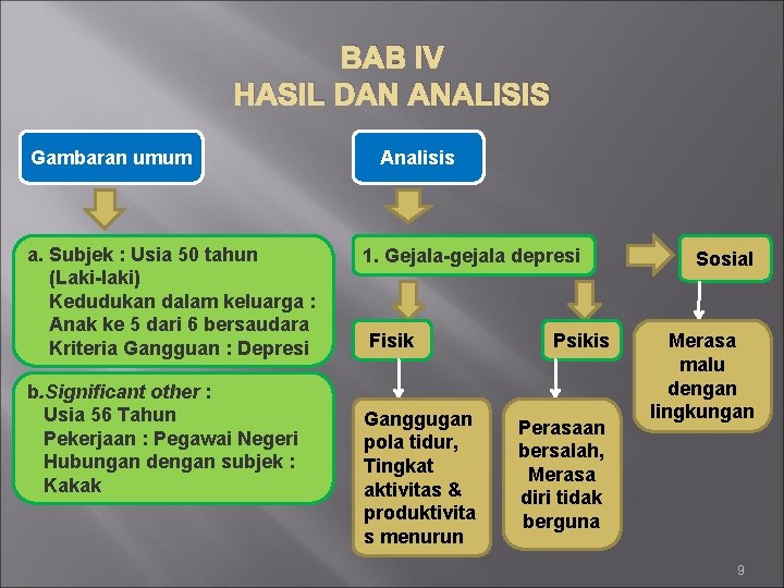 BAB IV HASIL DAN ANALISIS Gambaran umum a. Subjek : Usia 50 tahun (Laki-laki)