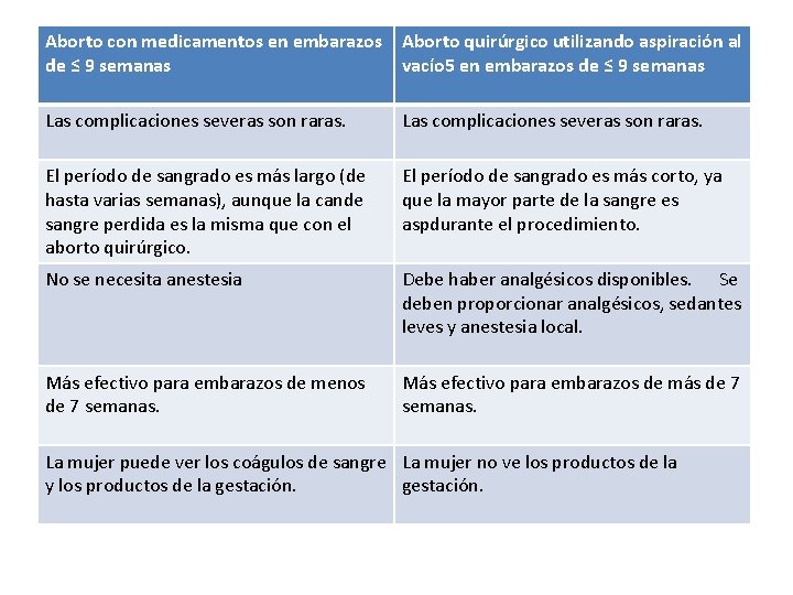 Aborto con medicamentos en embarazos Aborto quirúrgico utilizando aspiración al de ≤ 9 semanas