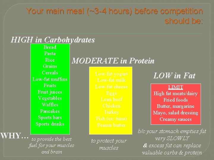 Your main meal (~3 -4 hours) before competition should be: HIGH in Carbohydrates Bread