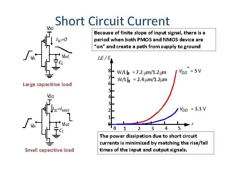 VDD Short Circuit Current ISC≈0 Vout CL Vin Large capacitive load VDD ISC≈IMAX Vin