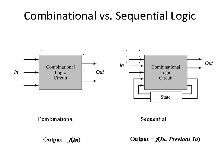 Combinational vs. Sequential Logic Combinational Output = f(In) Sequential Output = f(In, Previous In)
