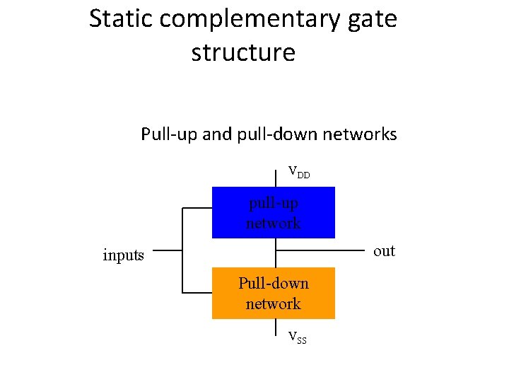 Static complementary gate structure Pull-up and pull-down networks VDD pull-up network out inputs Pull-down
