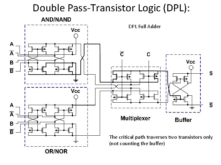 Double Pass-Transistor Logic (DPL): DPL Full Adder The critical path traverses two transistors only