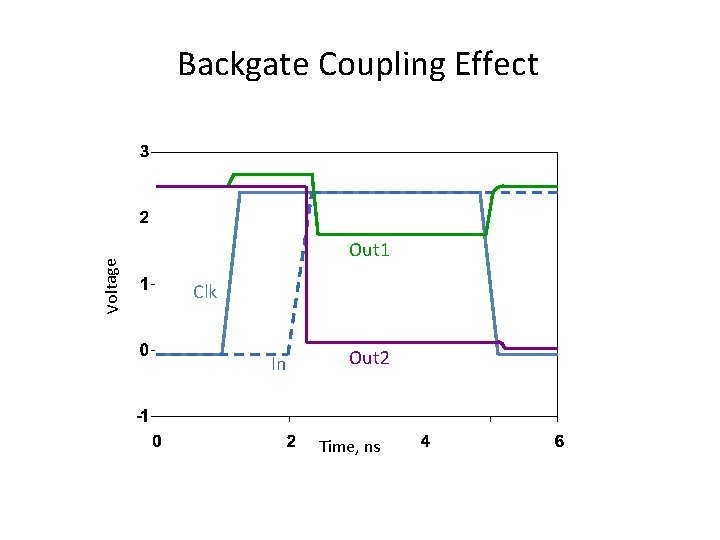 Voltage Backgate Coupling Effect Out 1 Clk In Out 2 Time, ns 