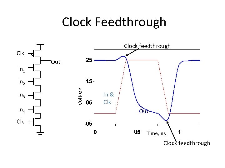 Clock Feedthrough Clock feedthrough Clk In 1 Out In 3 In 4 Voltage In