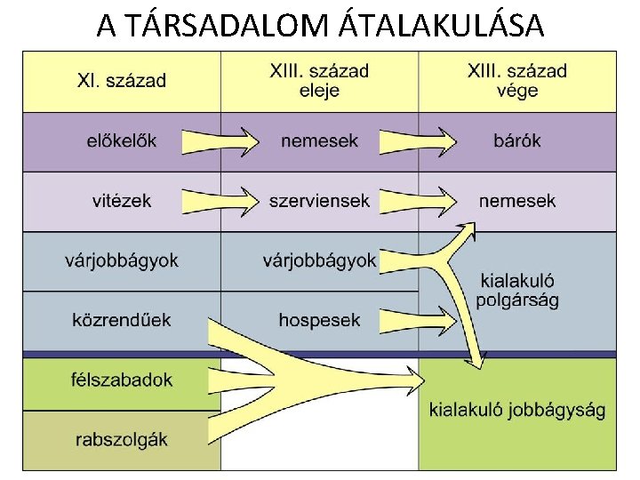 A TÁRSADALOM ÁTALAKULÁSA 