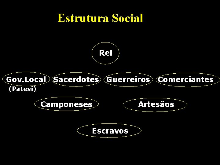 Estrutura Social Rei Gov. Local Sacerdotes Guerreiros Comerciantes (Patesi) Camponeses Escravos Artesãos 